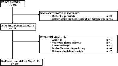 Measuring the Concentration of Serum Syndecan-1 to Assess Vascular Endothelial Glycocalyx Injury During Hemodialysis